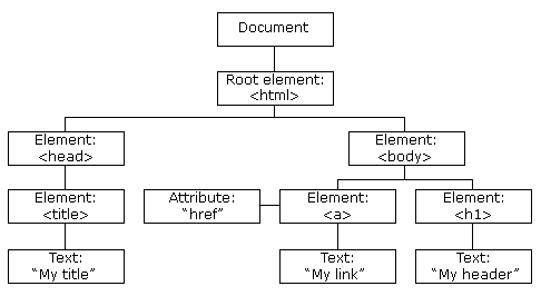 Understanding the Document Object Model (DOM) in Web Development: A Beginner’s Guide